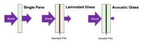 Acoustic laminated glass sample using Yaojing acoustic PVB film for noise reduction